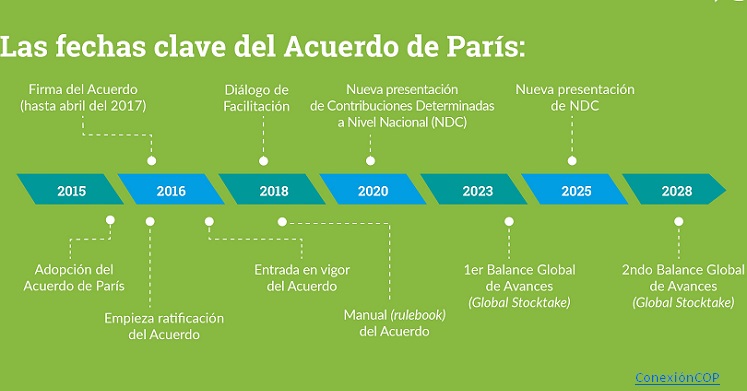 BONN: Lo que debe saber sobre las negociaciones preliminares a la COP23