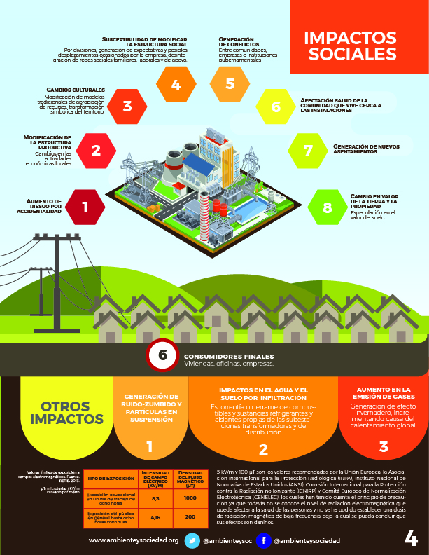 Infografía Impactos ambientales Proyectos eléctricos Sabana Bogota Ambiente y Sociedad 04