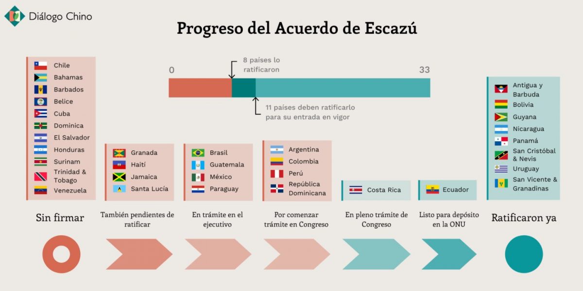 Tan cerca del Acuerdo de Escazú, pero más lejos por el coronavirus